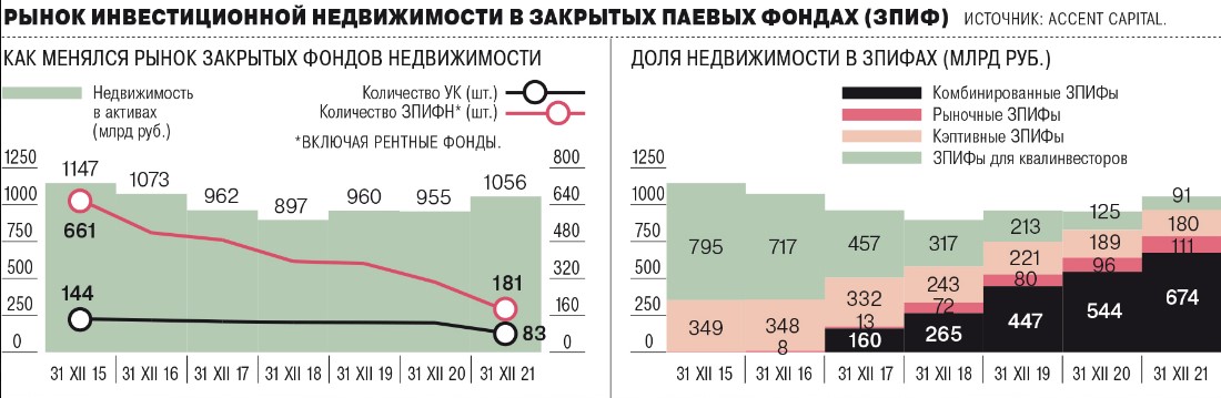 купить паи ЗПИФ недвижимости