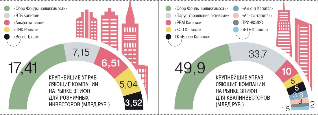 купить паи ЗПИФ недвижимости