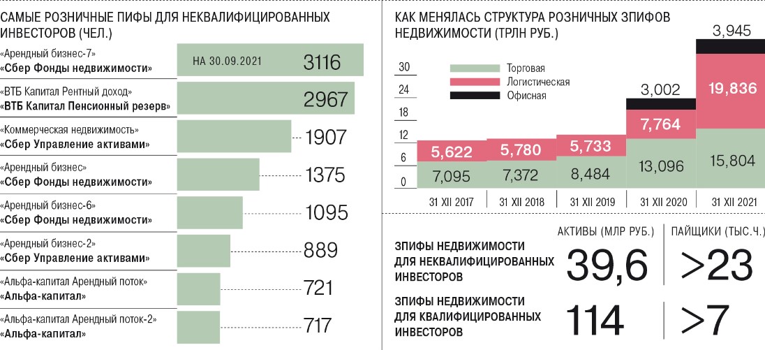 купить паи ЗПИФ недвижимости